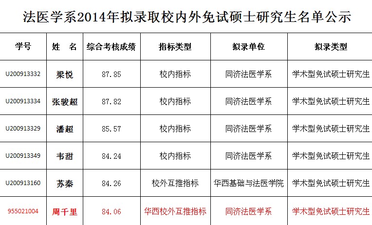 法医学排名_法医学铁道损伤图谱(3)