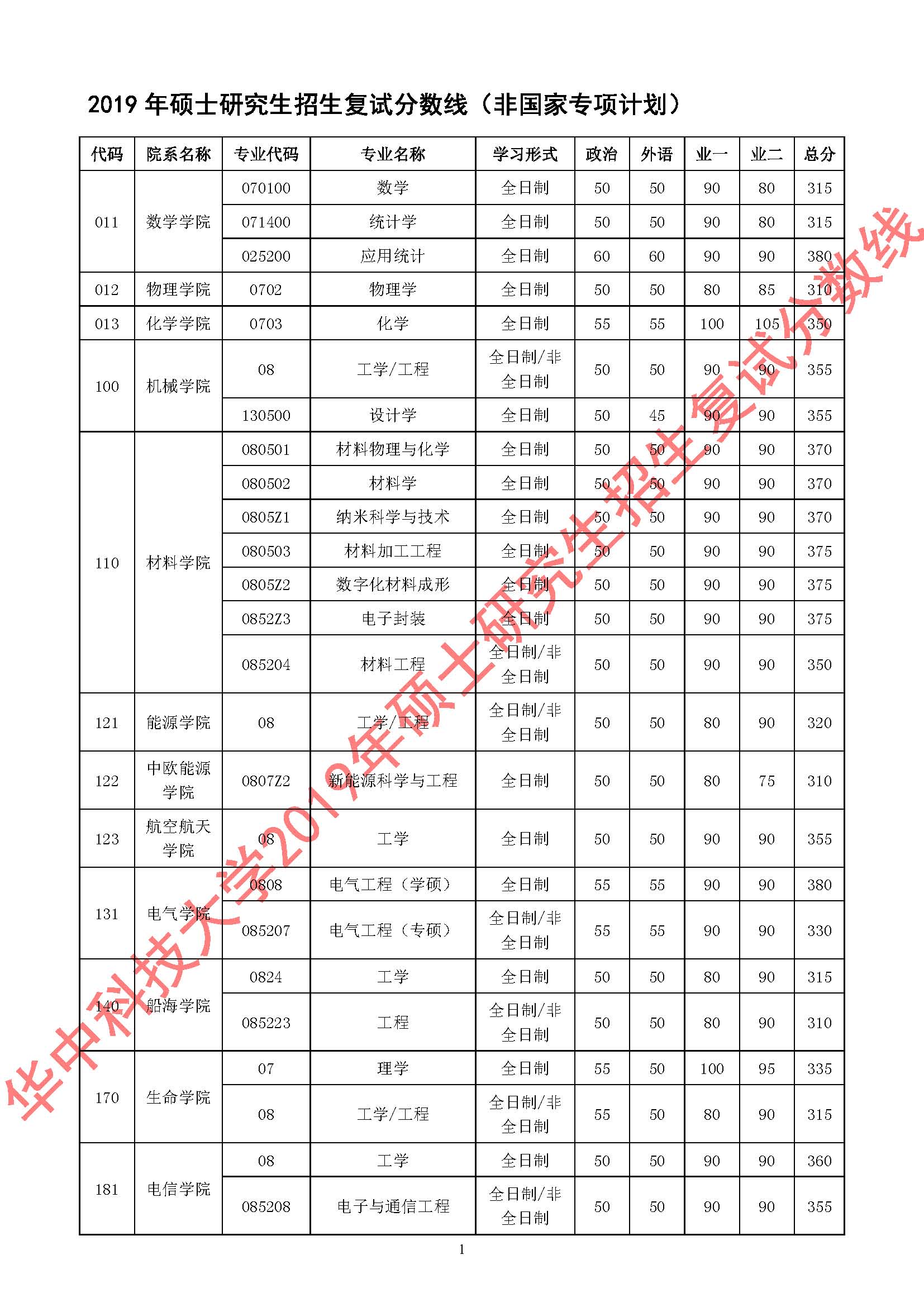 华中科技大学2019年硕士研究生招生复试分数线