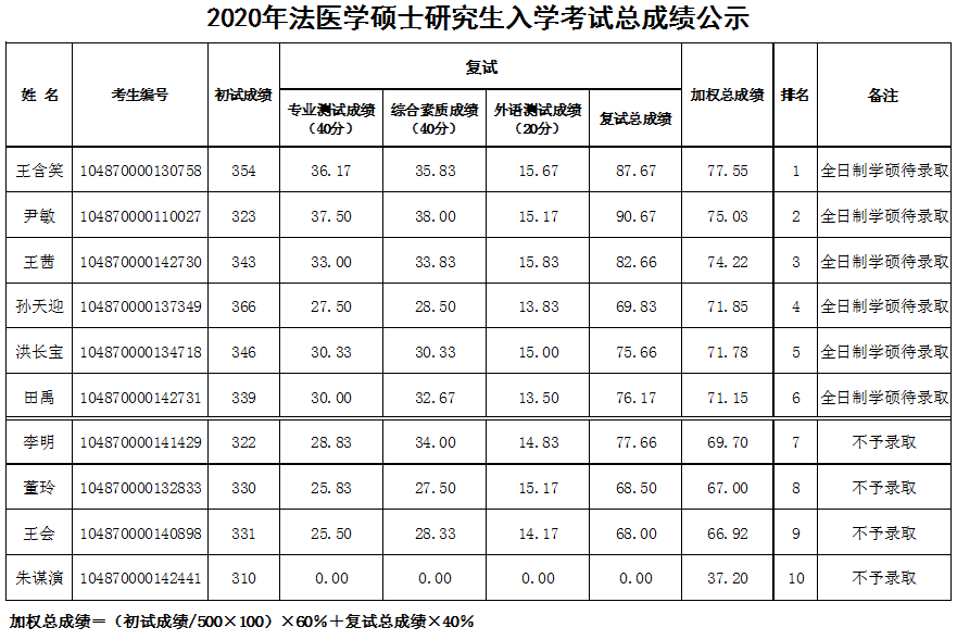 法医学排名_法医学铁道损伤图谱